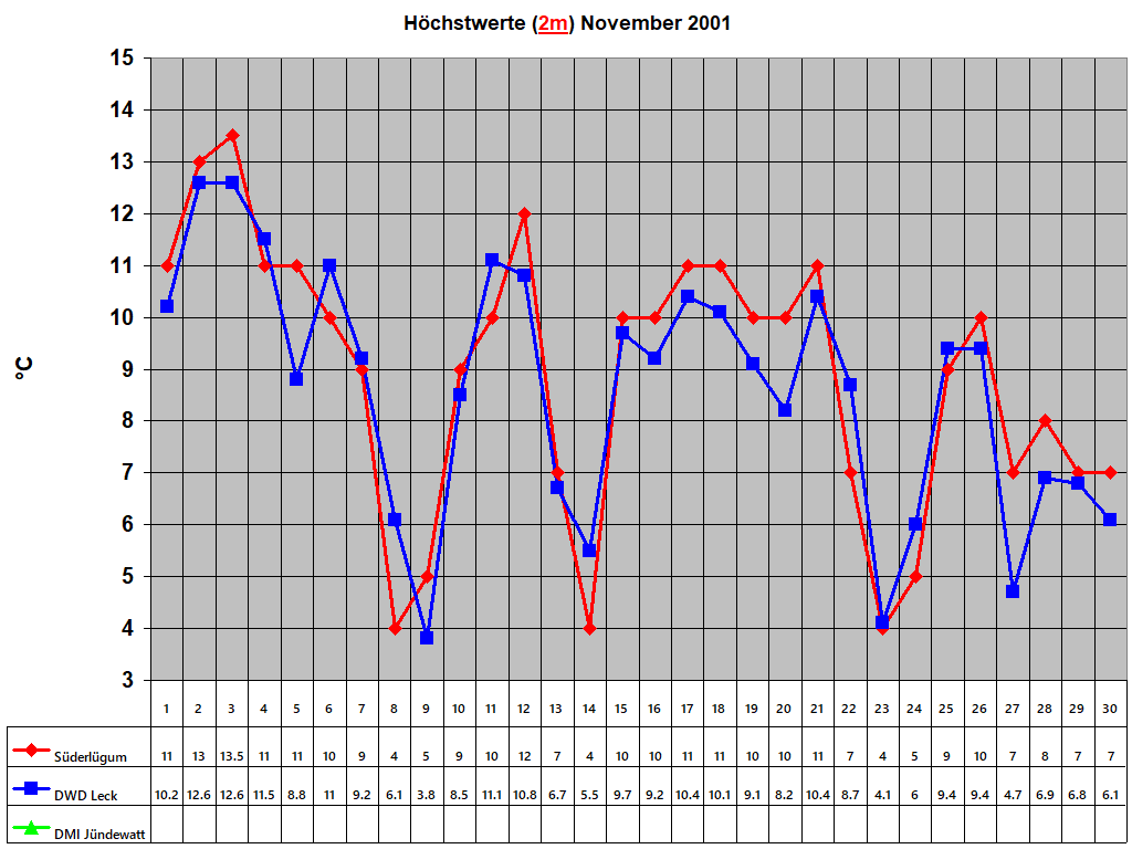 H�chstwerte (2m) November 2001