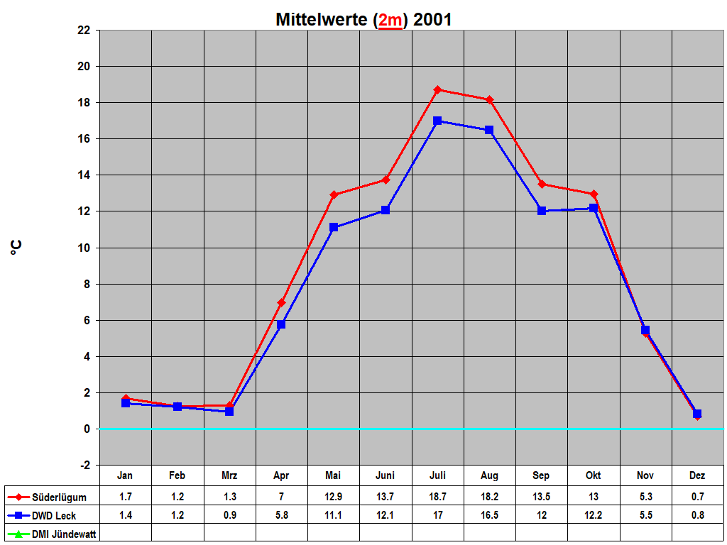 Mittelwerte (2m) 2001