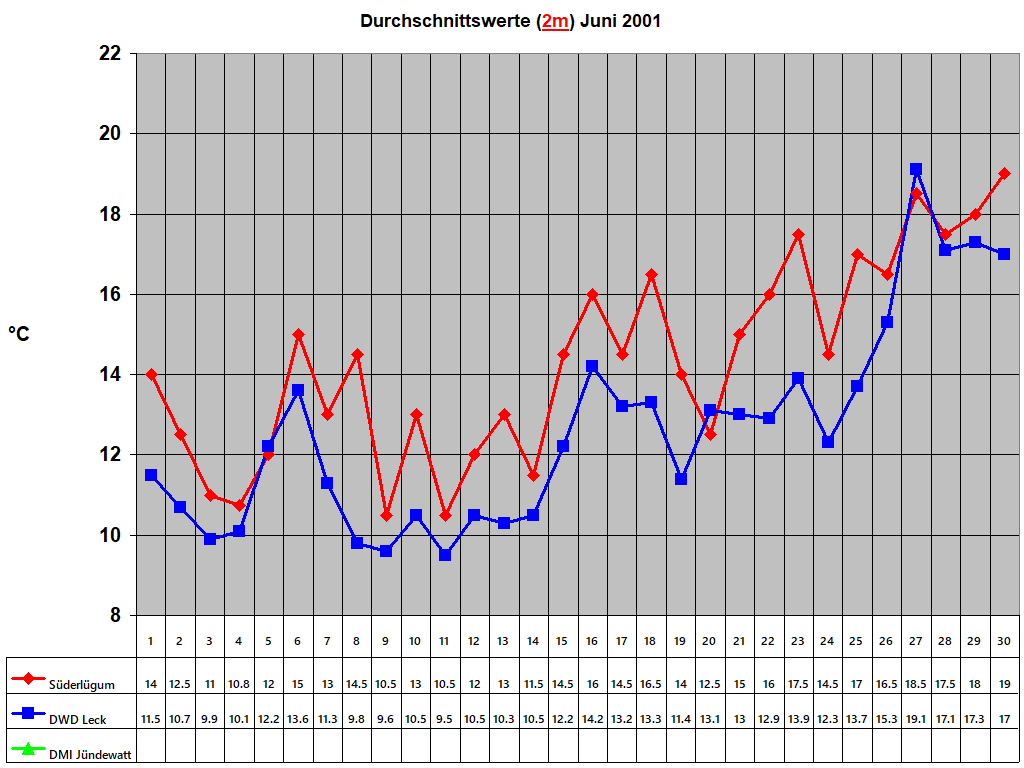 Durchschnittswerte (2m) Juni 2001