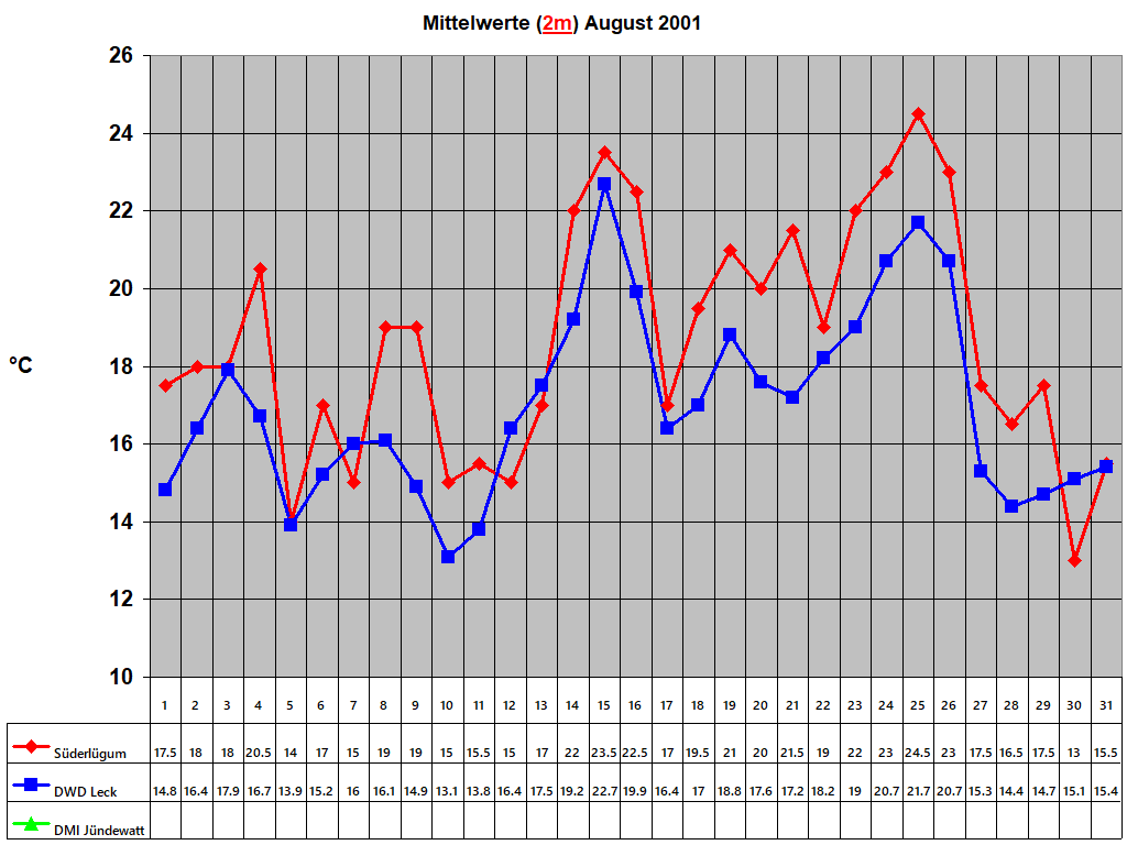 Mittelwerte (2m) August 2001