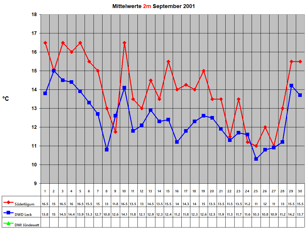 Mittelwerte 2m September 2001