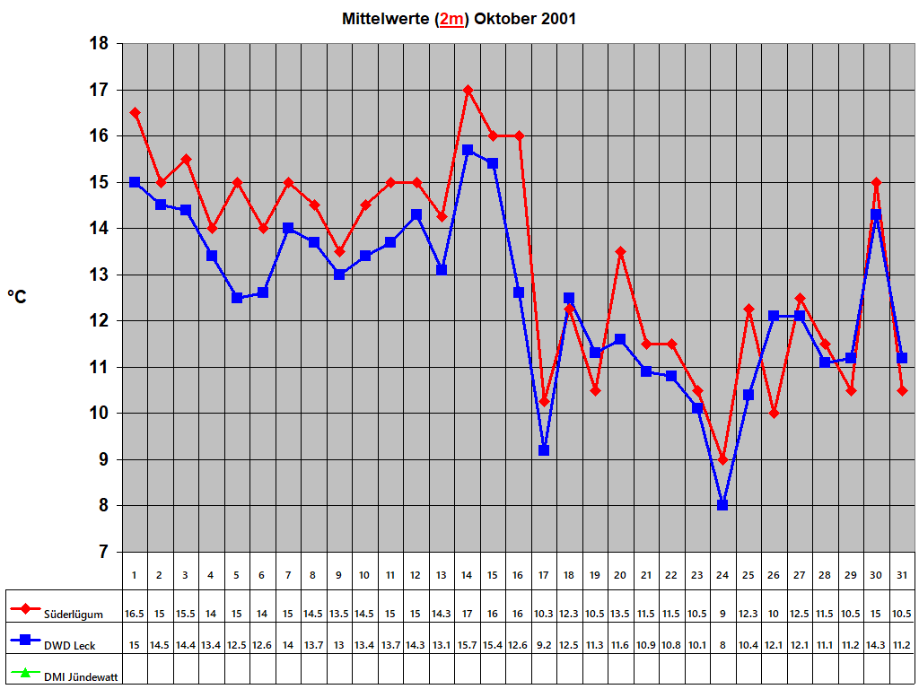 Mittelwerte (2m) Oktober 2001