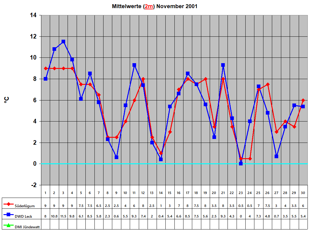 Mittelwerte (2m) November 2001