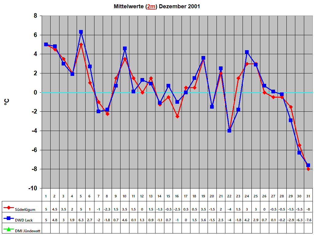 Mittelwerte (2m) Dezember 2001