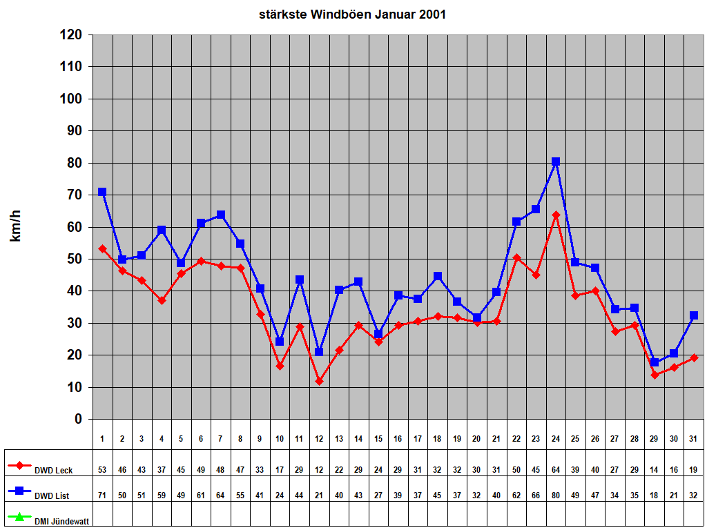 strkste Windben Januar 2001