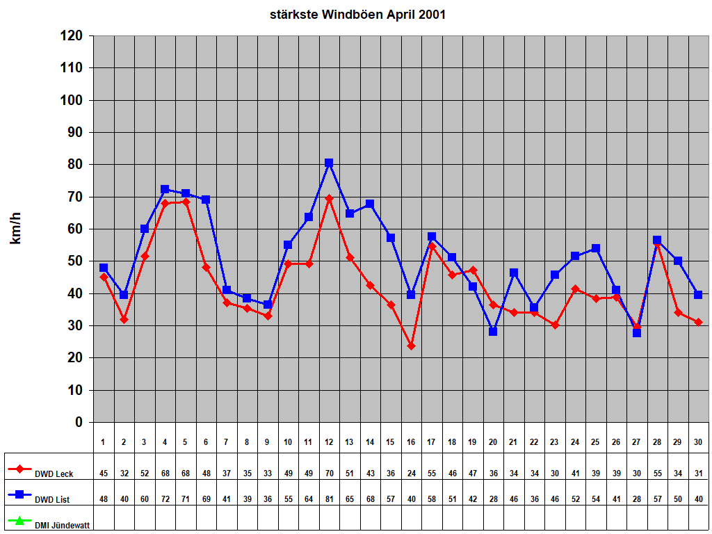 strkste Windben April 2001