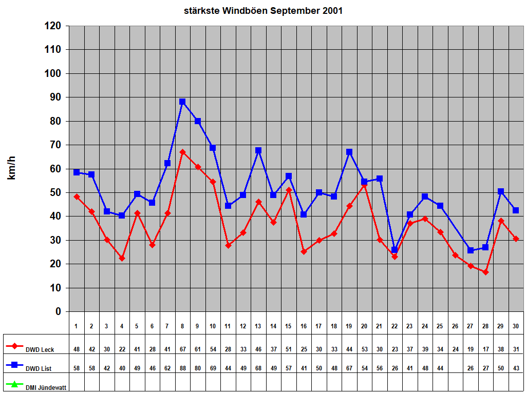 strkste Windben September 2001