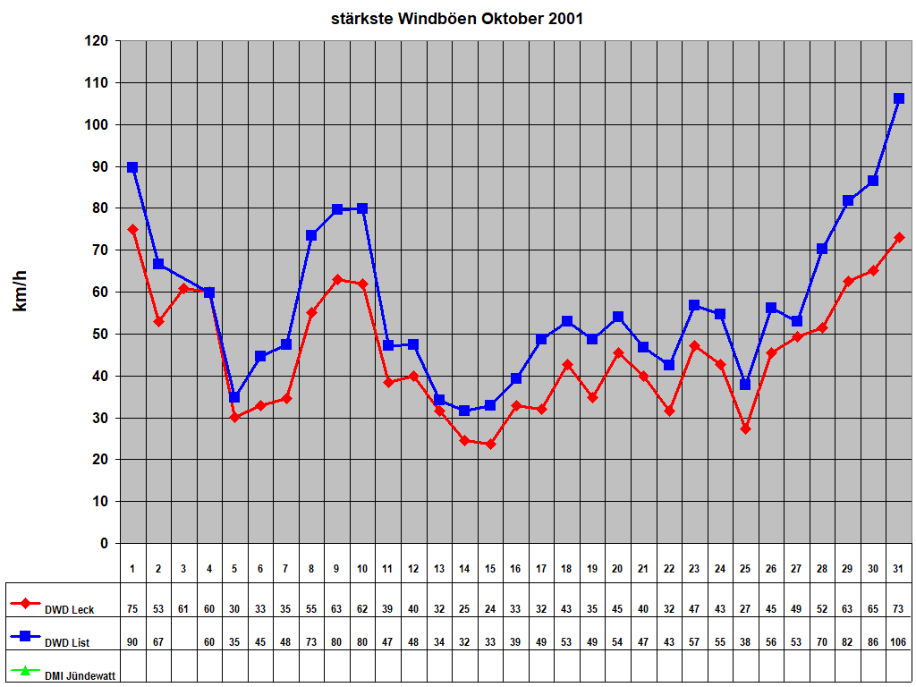 strkste Windben Oktober 2001