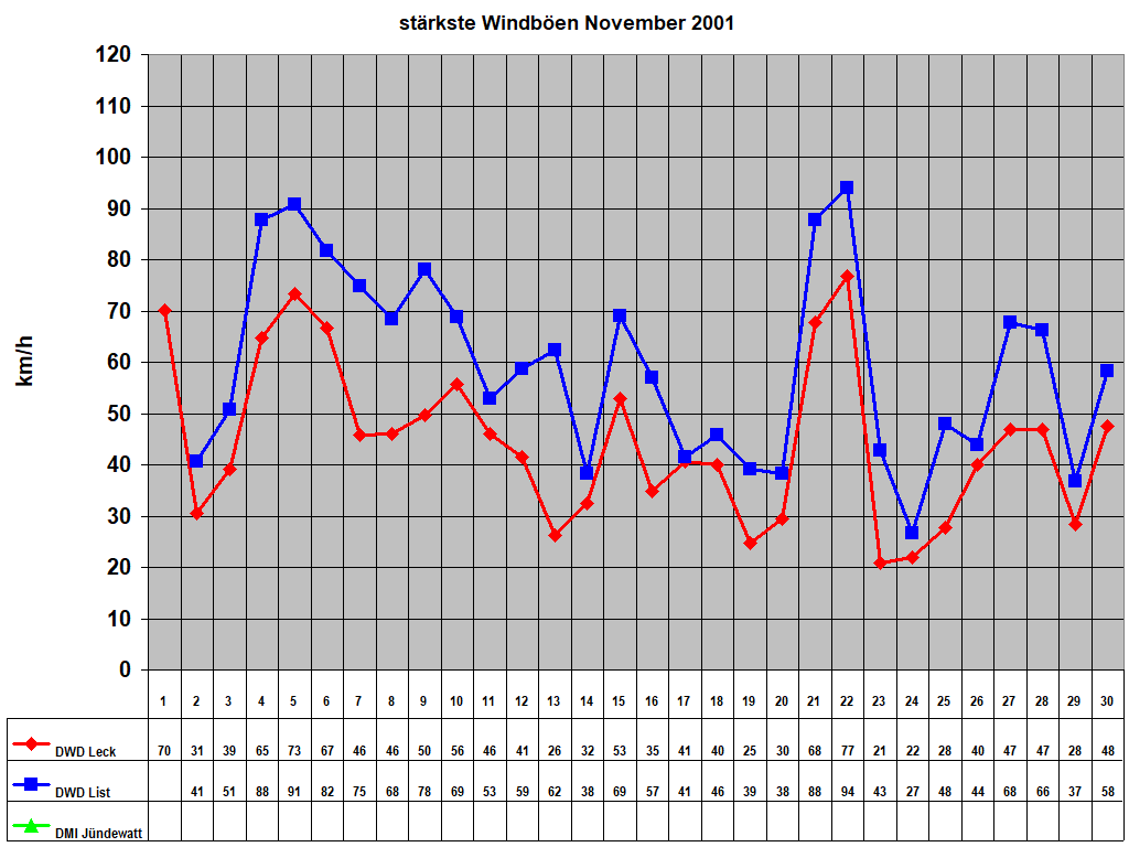 strkste Windben November 2001