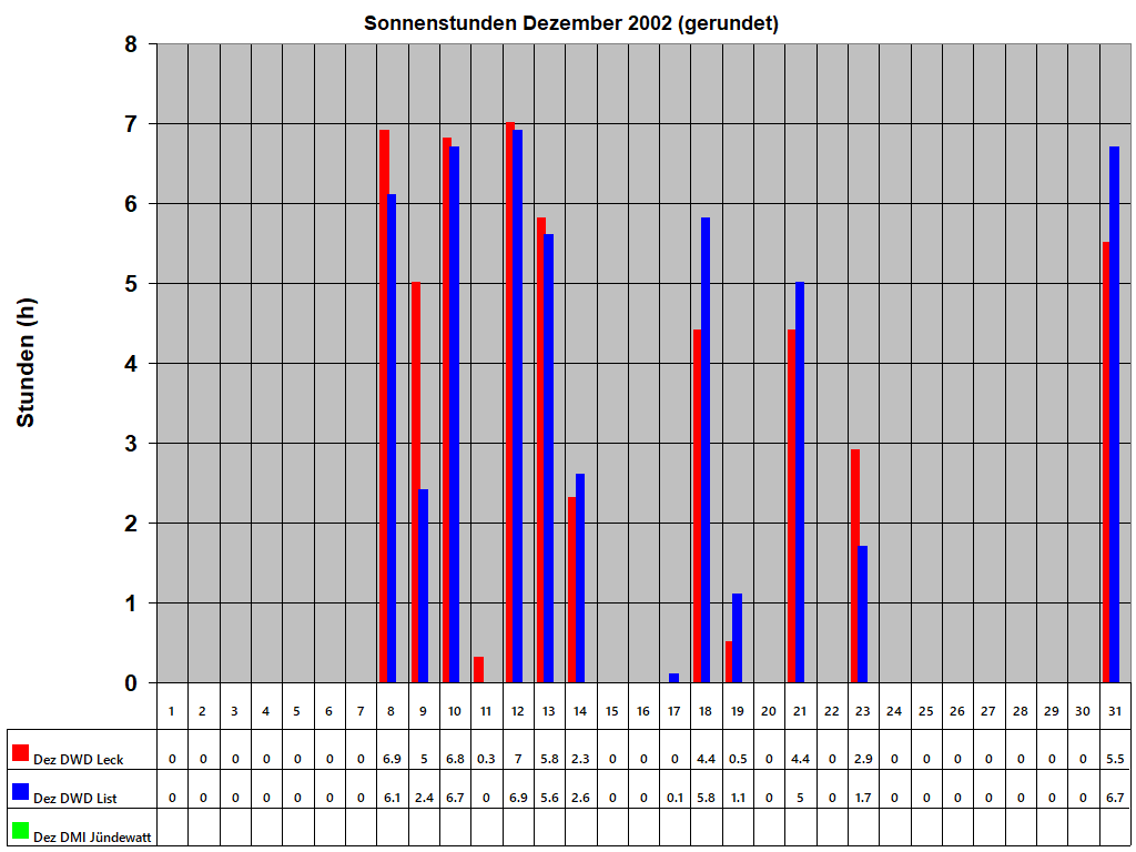 Sonnenstunden Dezember 2002 (gerundet)