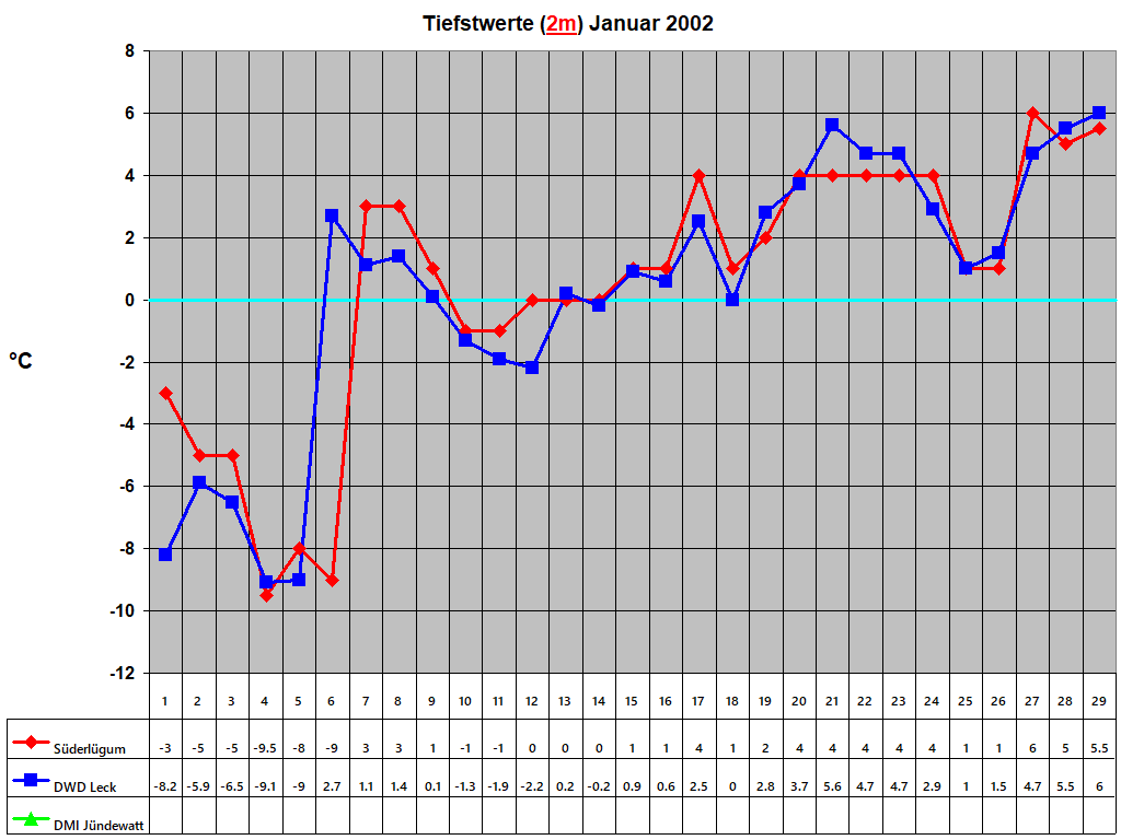 Tiefstwerte (2m) Januar 2002