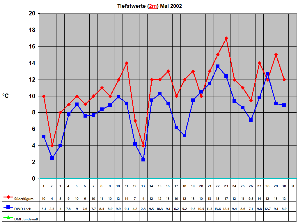 Tiefstwerte (2m) Mai 2002