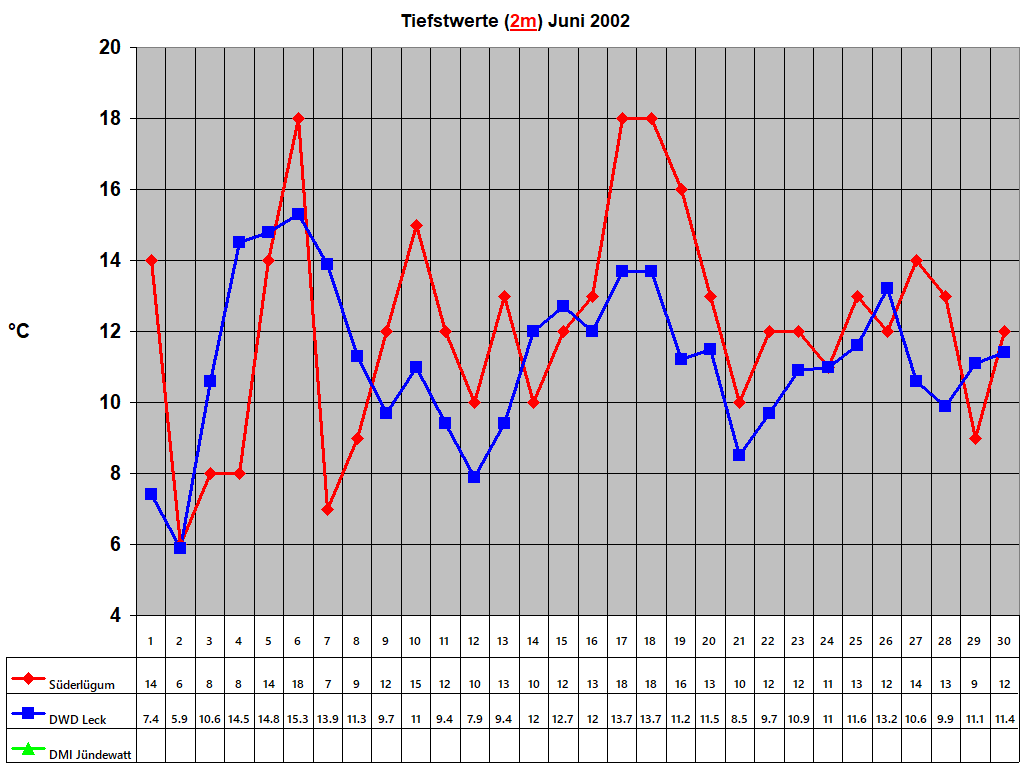 Tiefstwerte (2m) Juni 2002