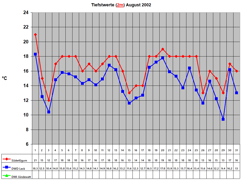 Tiefstwerte (2m) August 2002