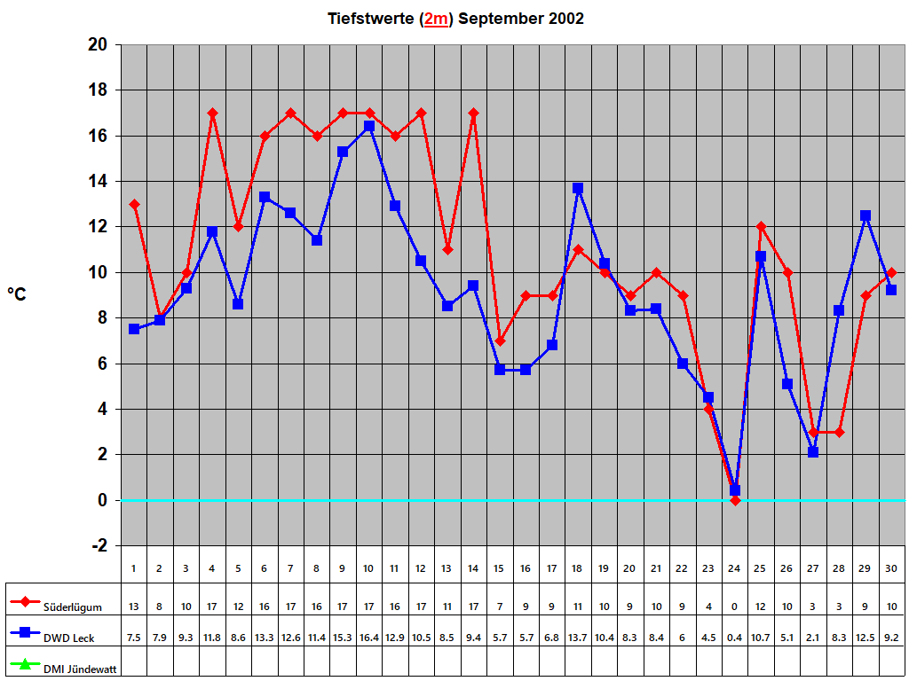 Tiefstwerte (2m) September 2002