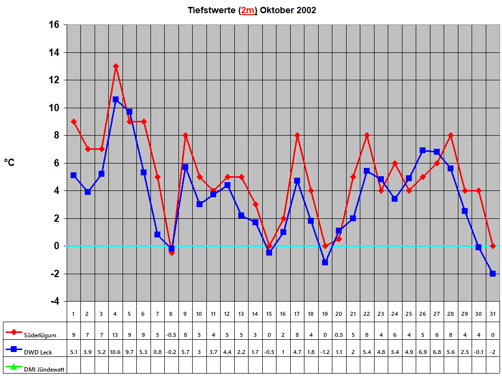 Tiefstwerte (2m) Oktober 2002