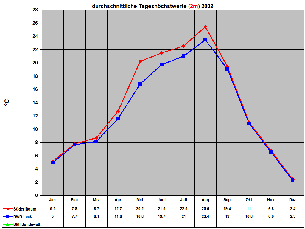 durchschnittliche Tageshchstwerte (2m) 2002