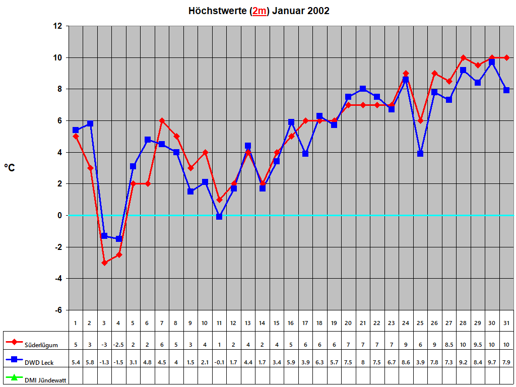 Hchstwerte (2m) Januar 2002