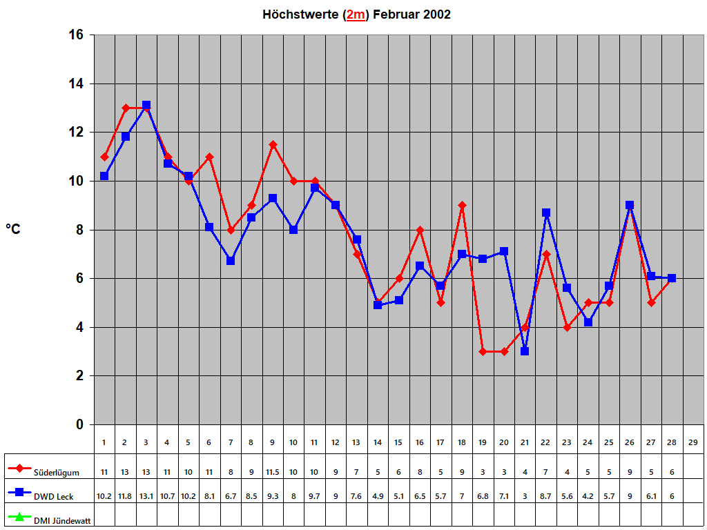 H�chstwerte (2m) Februar 2002