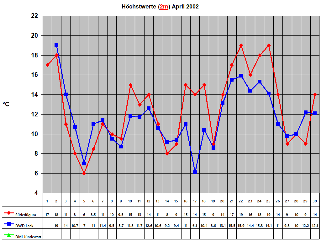 Hchstwerte (2m) April 2002