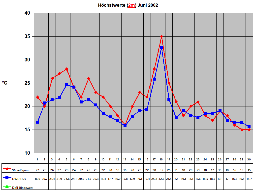 Hchstwerte (2m) Juni 2002