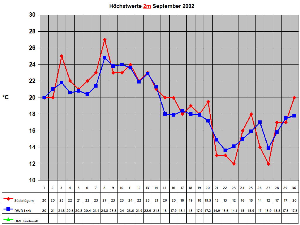 H�chstwerte 2m September 2002