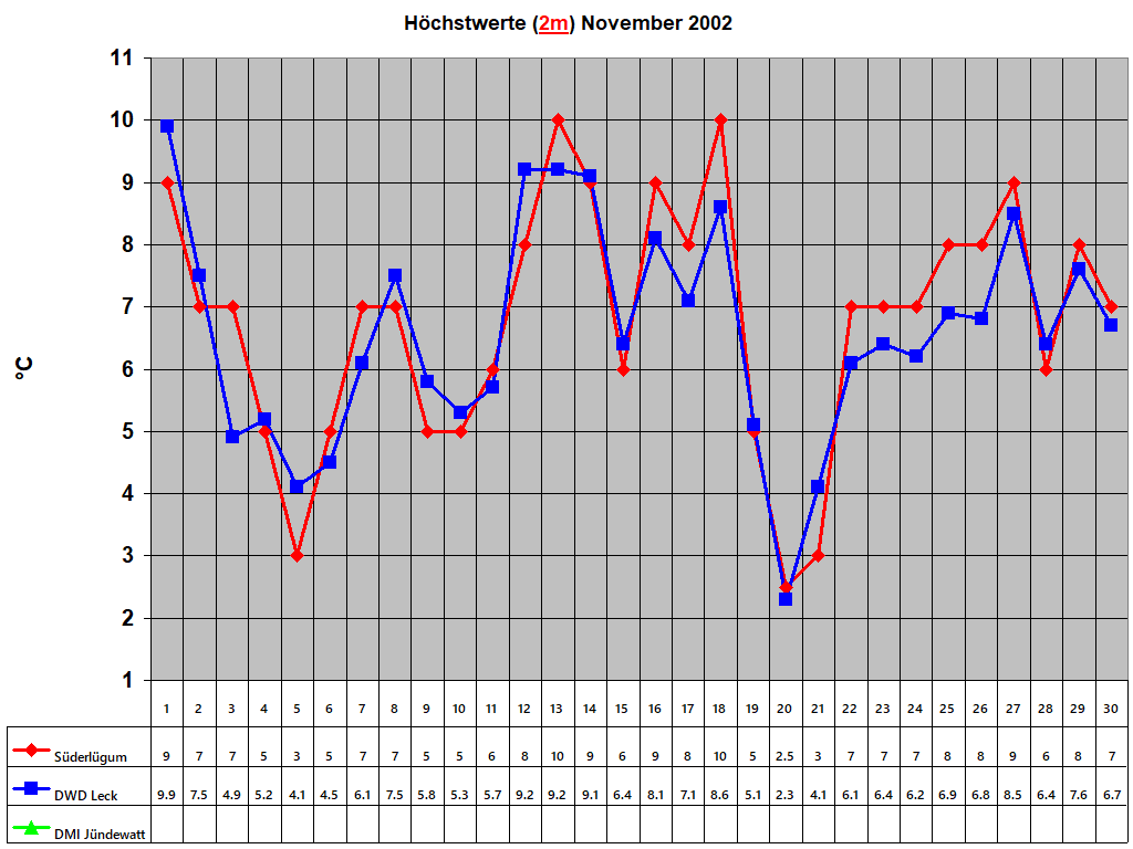 H�chstwerte (2m) November 2002