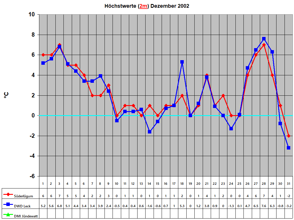 H�chstwerte (2m) Dezember 2002