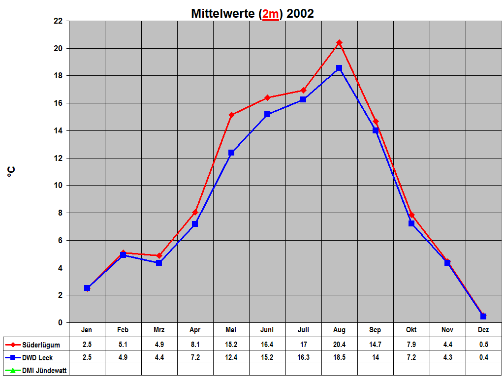Mittelwerte (2m) 2002