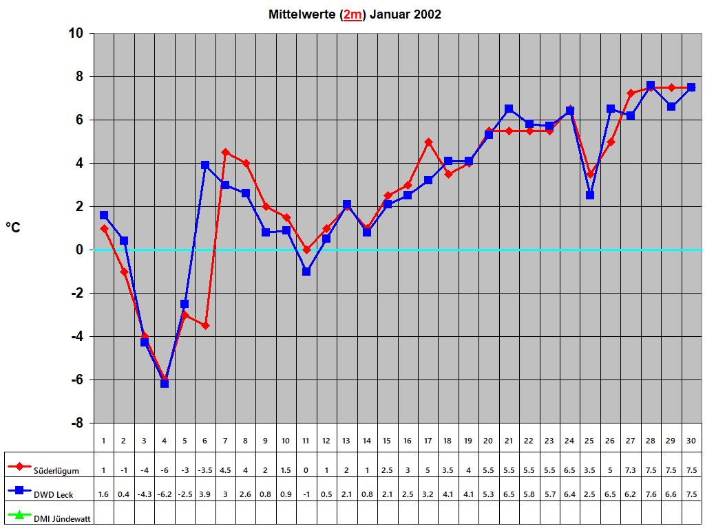 Mittelwerte (2m) Januar 2002