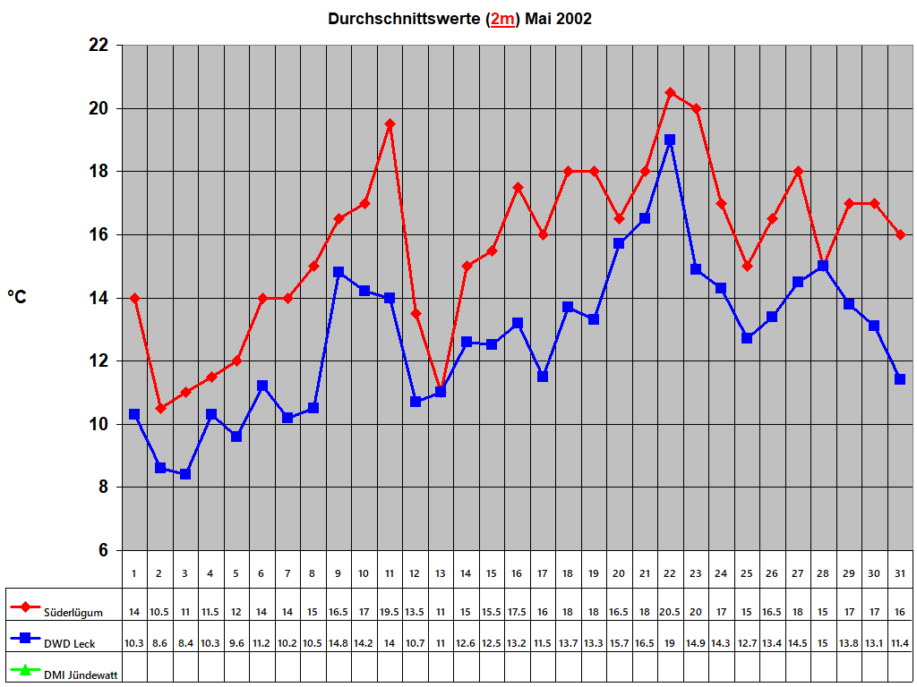 Durchschnittswerte (2m) Mai 2002