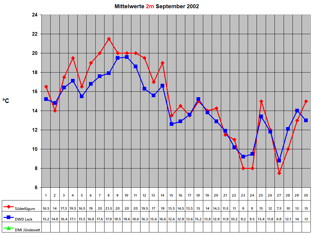 Mittelwerte 2m September 2002