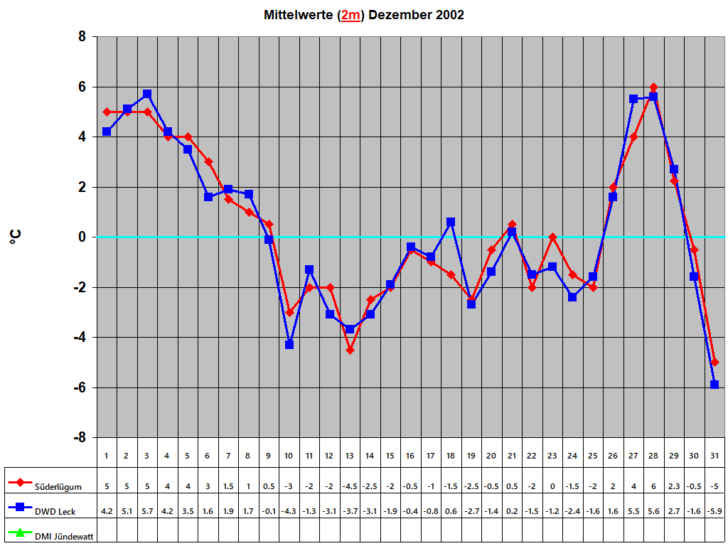 Mittelwerte (2m) Dezember 2002