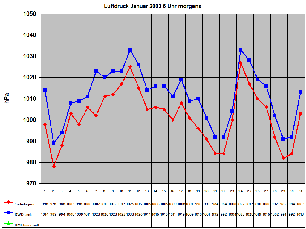 Luftdruck Januar 2003 6 Uhr morgens