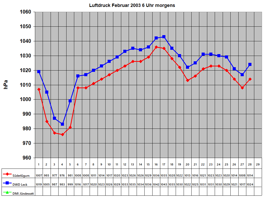 Luftdruck Februar 2003 6 Uhr morgens