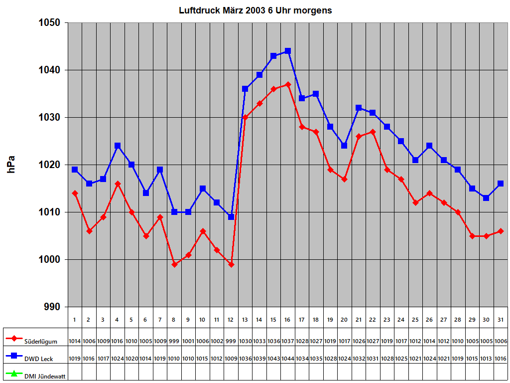 Luftdruck Mrz 2003 6 Uhr morgens