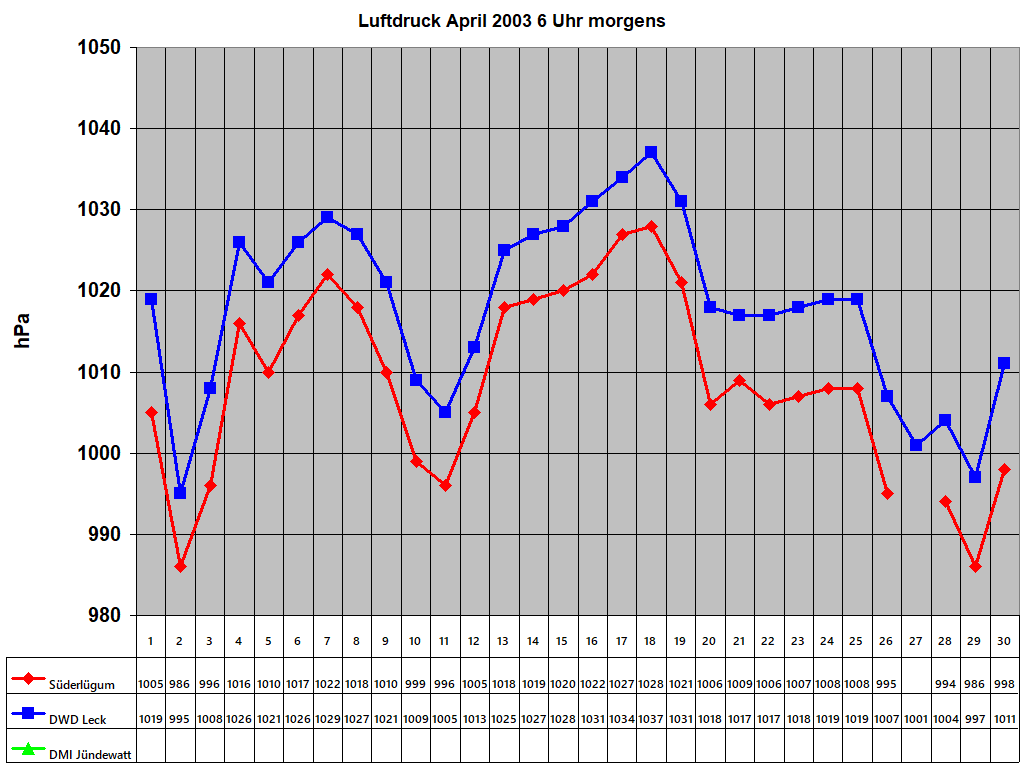 Luftdruck April 2003 6 Uhr morgens