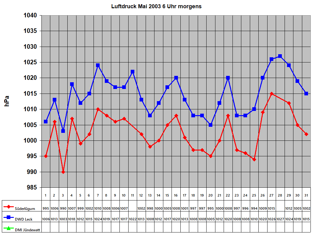 Luftdruck Mai 2003 6 Uhr morgens
