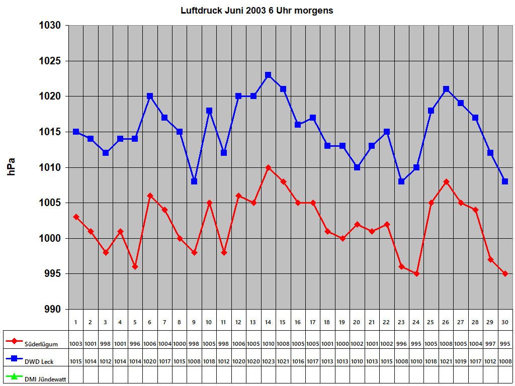 Luftdruck Juni 2003 6 Uhr morgens