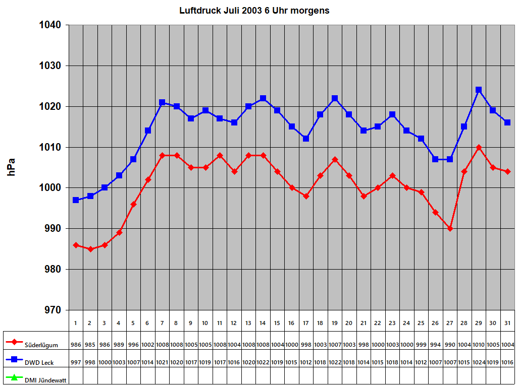 Luftdruck Juli 2003 6 Uhr morgens