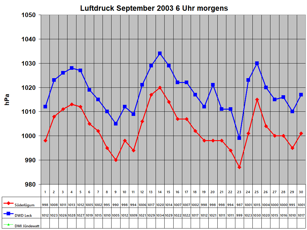 Luftdruck September 2003 6 Uhr morgens