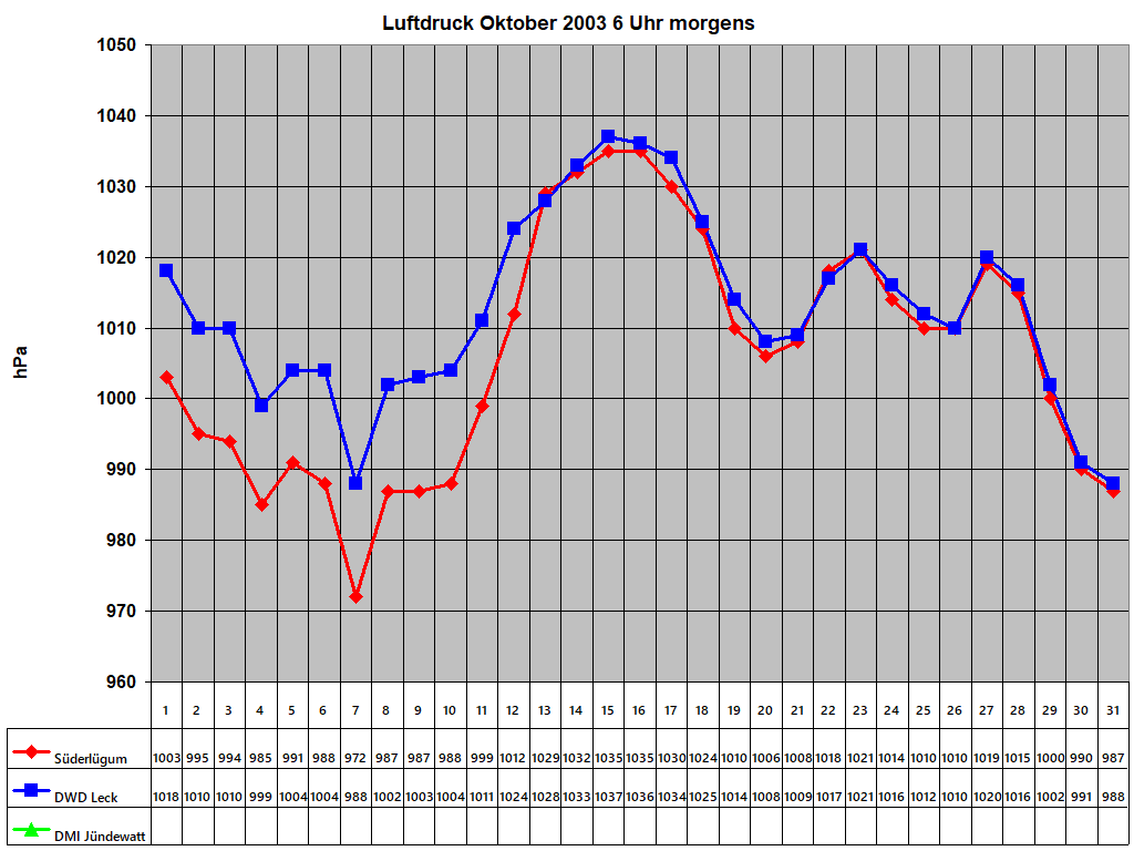 Luftdruck Oktober 2003 6 Uhr morgens 
