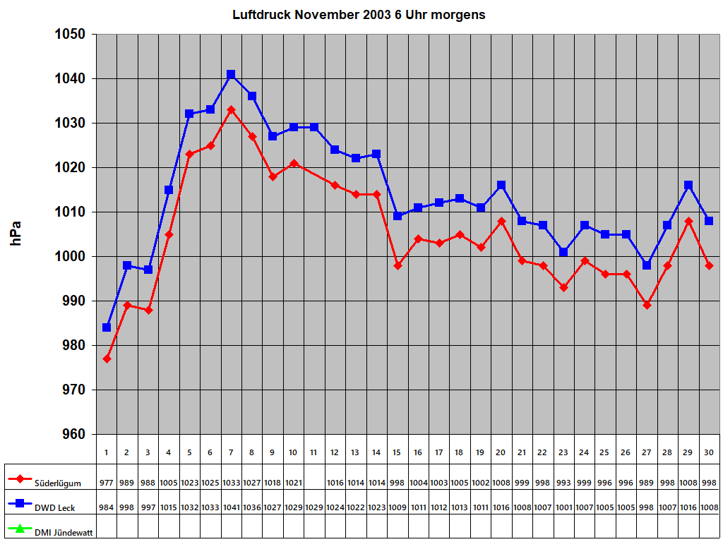 Luftdruck November 2003 6 Uhr morgens 