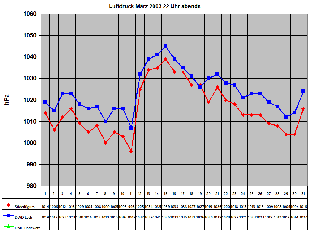 Luftdruck Mrz 2003 22 Uhr abends