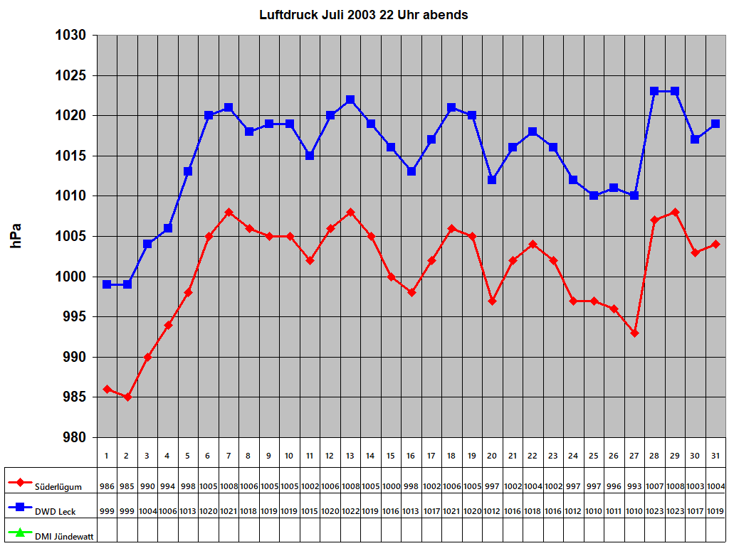 Luftdruck Juli 2003 22 Uhr abends