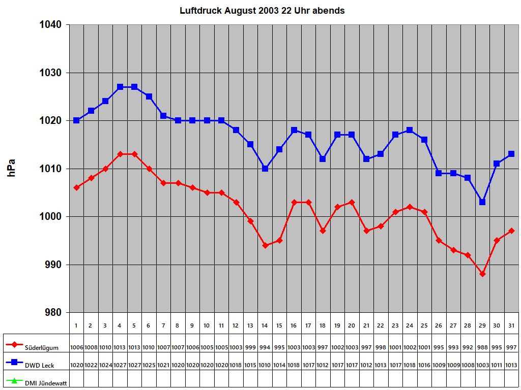 Luftdruck August 2003 22 Uhr abends