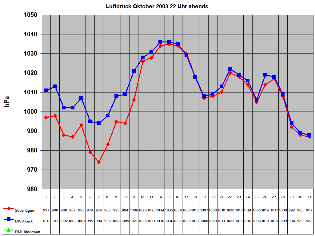 Luftdruck Oktober 2003 22 Uhr abends 