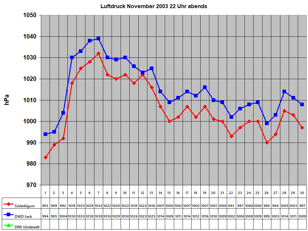 Luftdruck November 2003 22 Uhr abends 