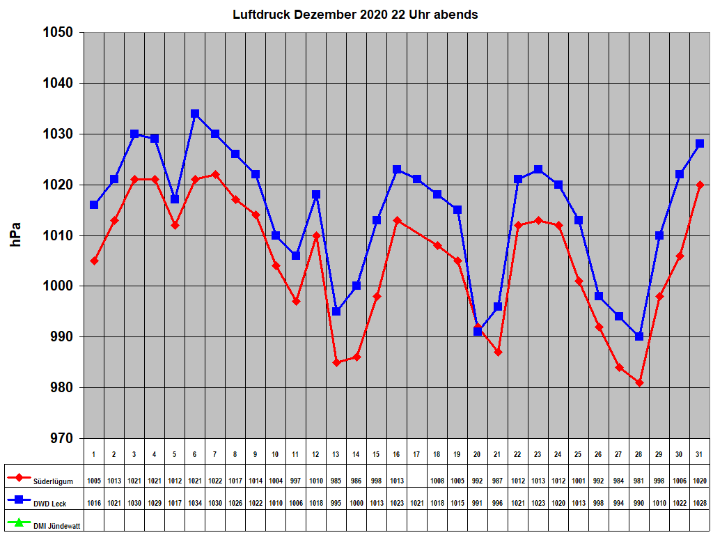 Luftdruck Dezember 2020 22 Uhr abends 