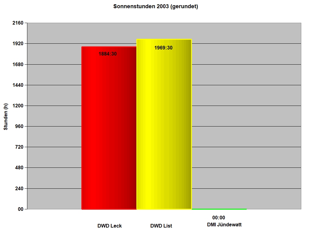 Sonnenstunden 2003 (gerundet)